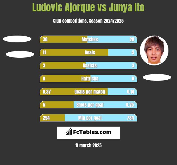 Ludovic Ajorque vs Junya Ito h2h player stats