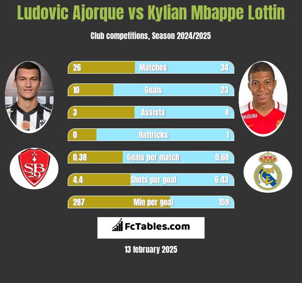 Ludovic Ajorque vs Kylian Mbappe Lottin h2h player stats