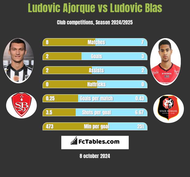 Ludovic Ajorque vs Ludovic Blas h2h player stats