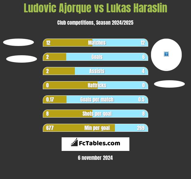 Ludovic Ajorque vs Lukas Haraslin h2h player stats