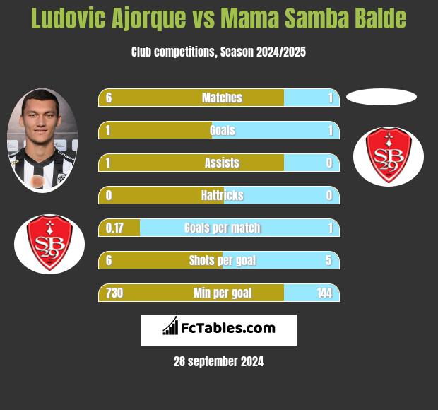 Ludovic Ajorque vs Mama Samba Balde h2h player stats