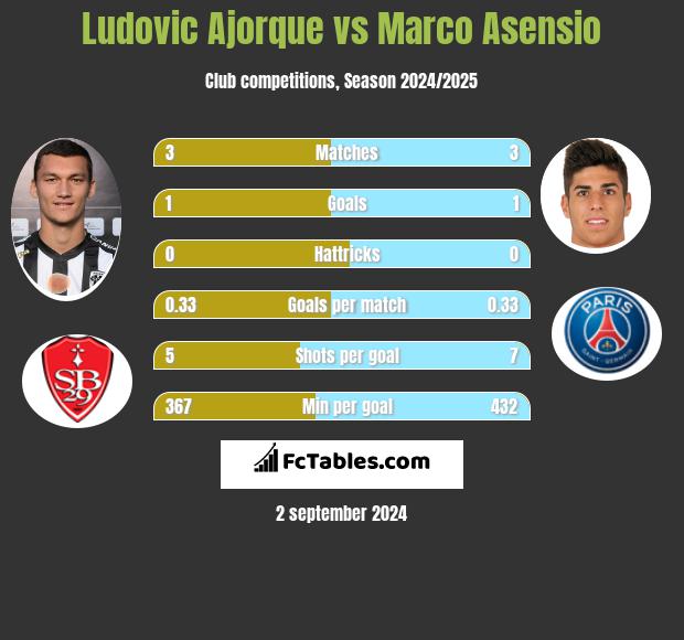 Ludovic Ajorque vs Marco Asensio h2h player stats