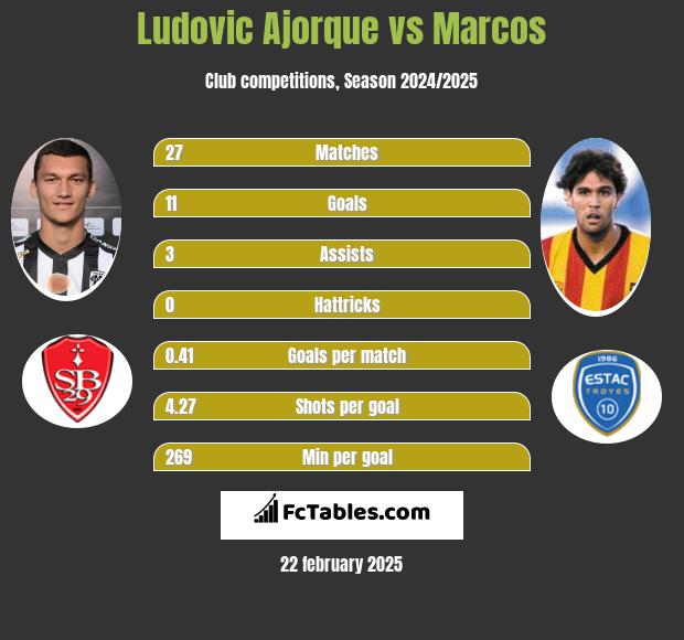 Ludovic Ajorque vs Marcos h2h player stats