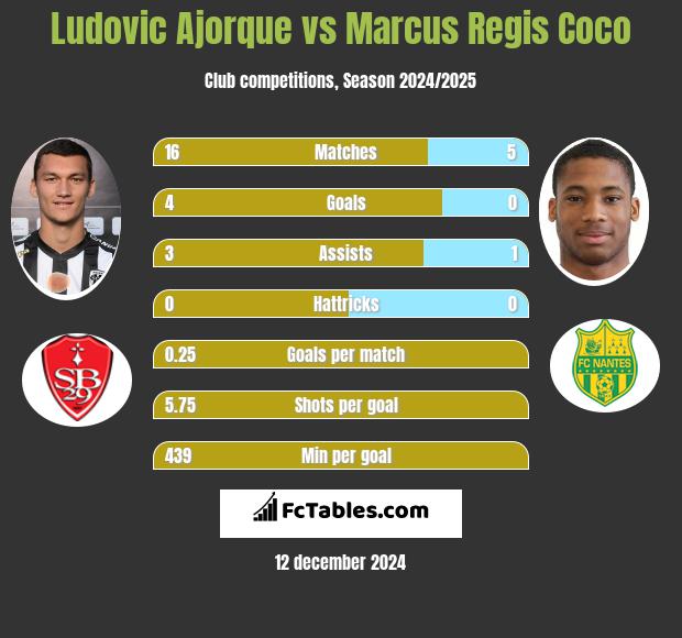 Ludovic Ajorque vs Marcus Regis Coco h2h player stats