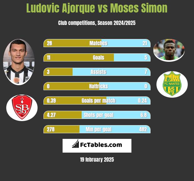 Ludovic Ajorque vs Moses Simon h2h player stats