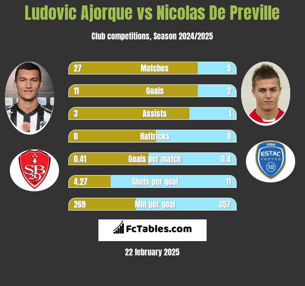 Ludovic Ajorque vs Nicolas De Preville h2h player stats