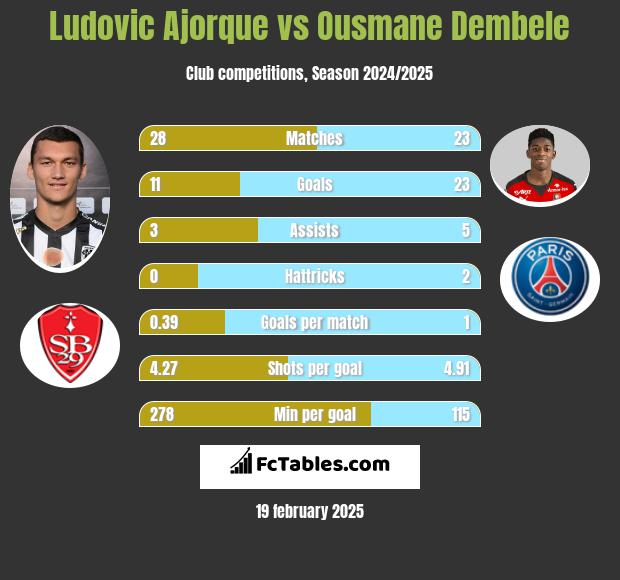 Ludovic Ajorque vs Ousmane Dembele h2h player stats