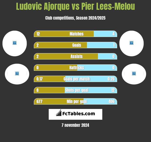 Ludovic Ajorque vs Pier Lees-Melou h2h player stats