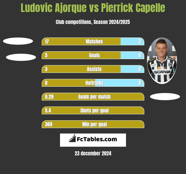 Ludovic Ajorque vs Pierrick Capelle h2h player stats