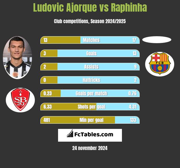 Ludovic Ajorque vs Raphinha h2h player stats