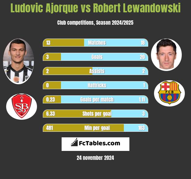 Ludovic Ajorque vs Robert Lewandowski h2h player stats