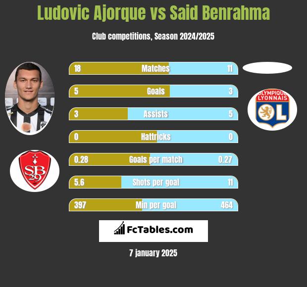 Ludovic Ajorque vs Said Benrahma h2h player stats