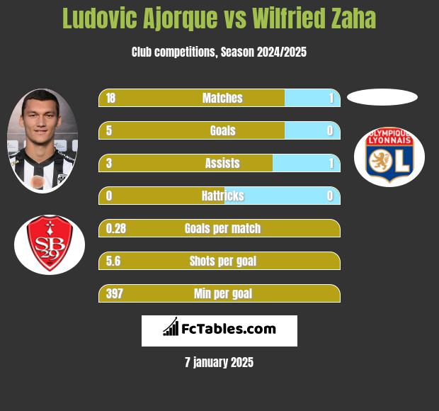 Ludovic Ajorque vs Wilfried Zaha h2h player stats