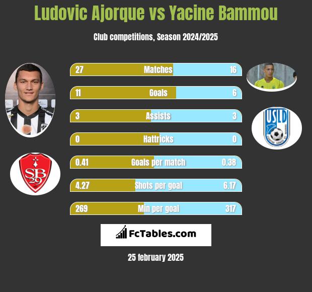 Ludovic Ajorque vs Yacine Bammou h2h player stats