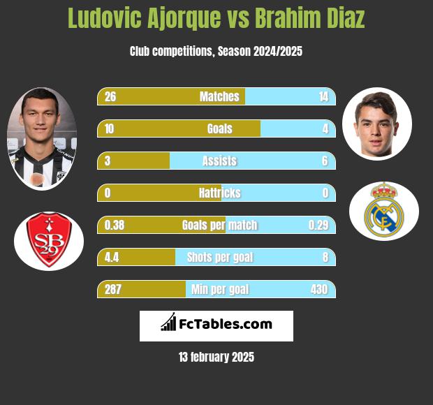 Ludovic Ajorque vs Brahim Diaz h2h player stats