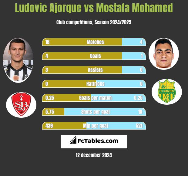 Ludovic Ajorque vs Mostafa Mohamed h2h player stats