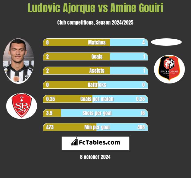 Ludovic Ajorque vs Amine Gouiri h2h player stats