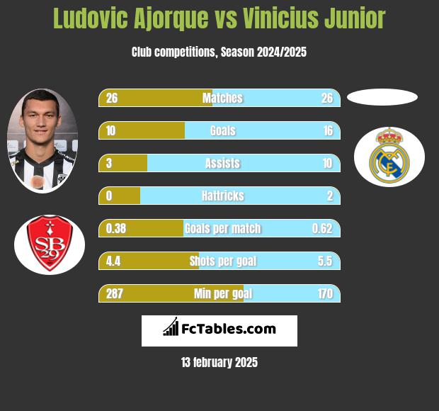 Ludovic Ajorque vs Vinicius Junior h2h player stats