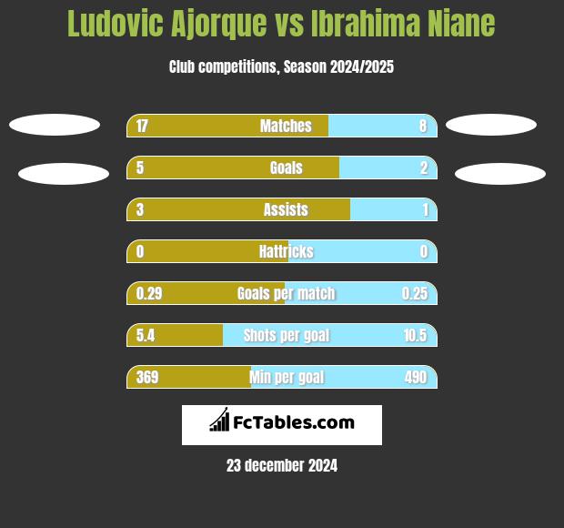 Ludovic Ajorque vs Ibrahima Niane h2h player stats