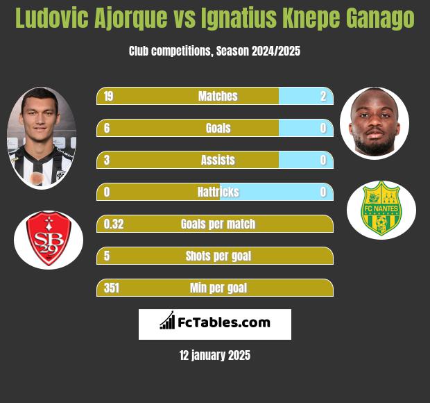 Ludovic Ajorque vs Ignatius Knepe Ganago h2h player stats