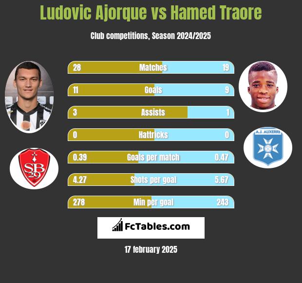 Ludovic Ajorque vs Hamed Traore h2h player stats