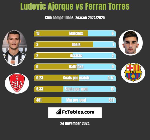 Ludovic Ajorque vs Ferran Torres h2h player stats