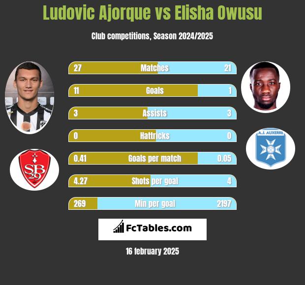 Ludovic Ajorque vs Elisha Owusu h2h player stats