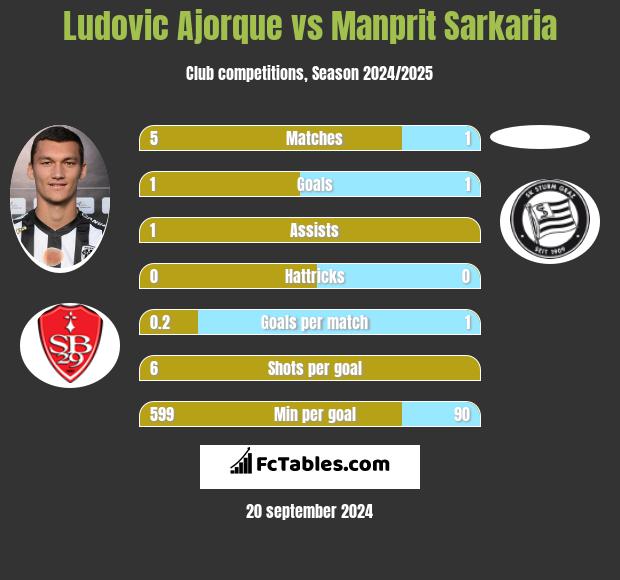 Ludovic Ajorque vs Manprit Sarkaria h2h player stats