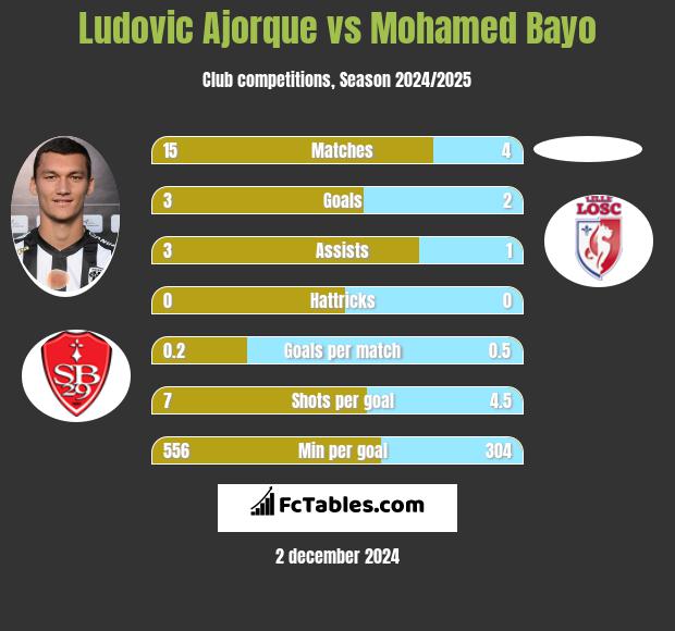 Ludovic Ajorque vs Mohamed Bayo h2h player stats