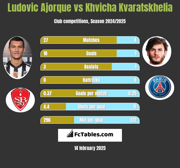 Ludovic Ajorque vs Khvicha Kvaratskhelia h2h player stats