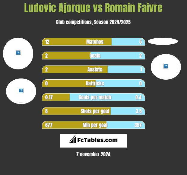 Ludovic Ajorque vs Romain Faivre h2h player stats