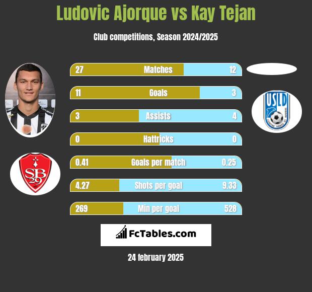 Ludovic Ajorque vs Kay Tejan h2h player stats