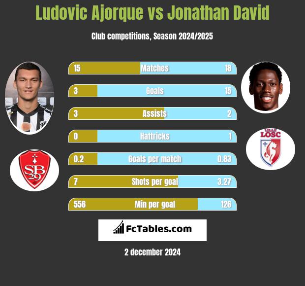 Ludovic Ajorque vs Jonathan David h2h player stats