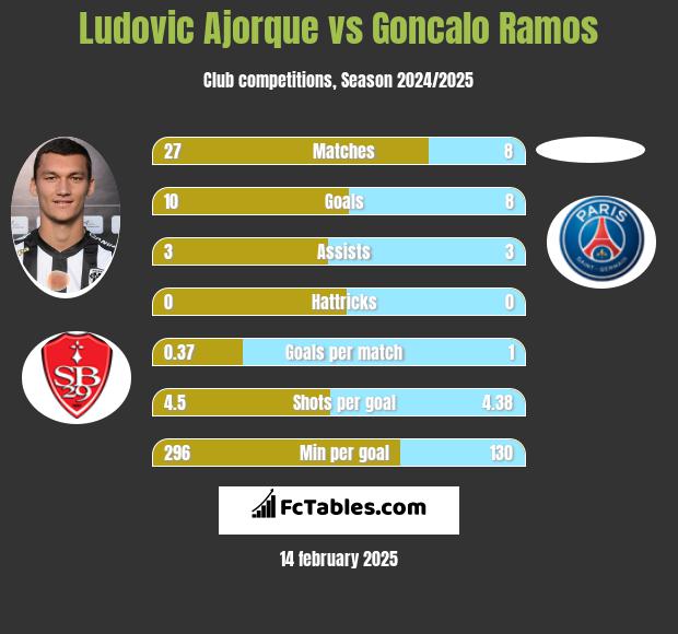 Ludovic Ajorque vs Goncalo Ramos h2h player stats