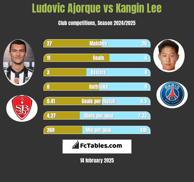 Ludovic Ajorque vs Kangin Lee h2h player stats