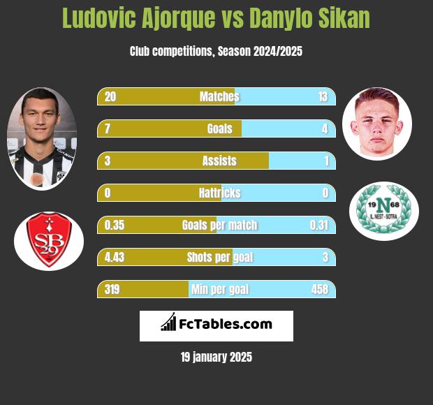 Ludovic Ajorque vs Danylo Sikan h2h player stats