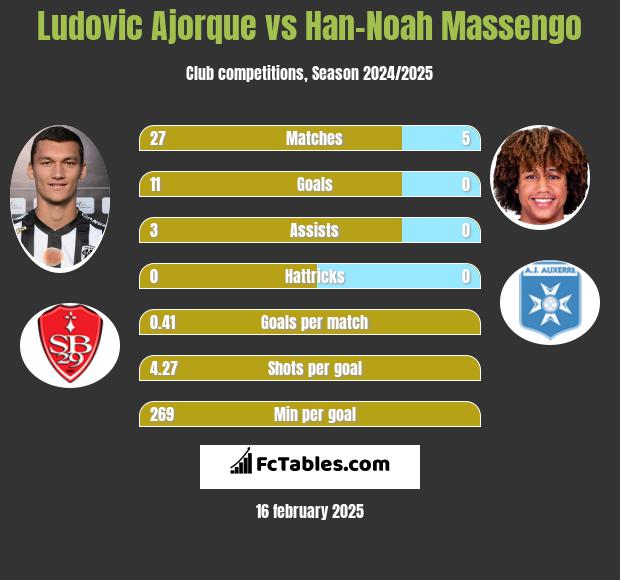 Ludovic Ajorque vs Han-Noah Massengo h2h player stats