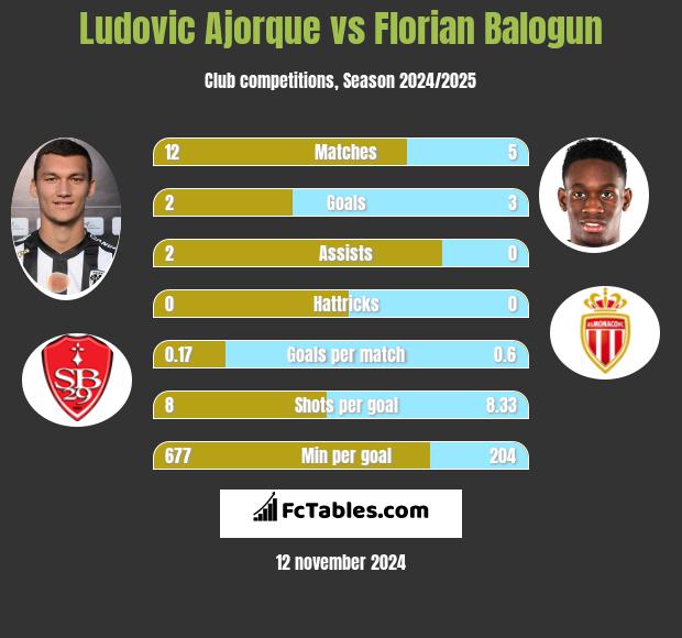 Ludovic Ajorque vs Florian Balogun h2h player stats