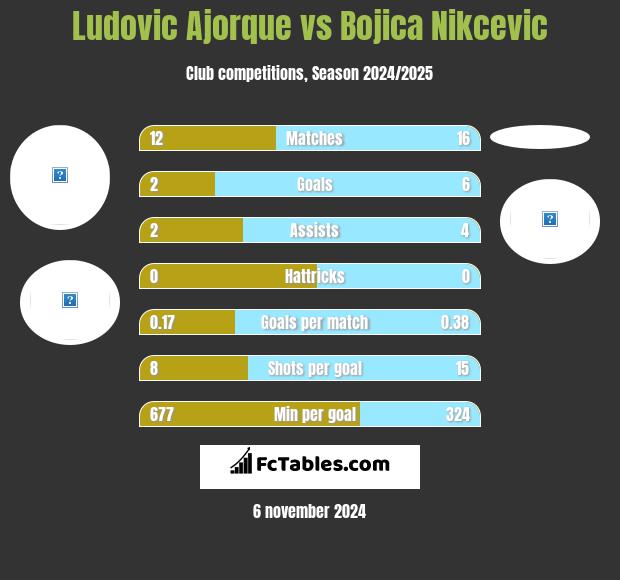 Ludovic Ajorque vs Bojica Nikcevic h2h player stats