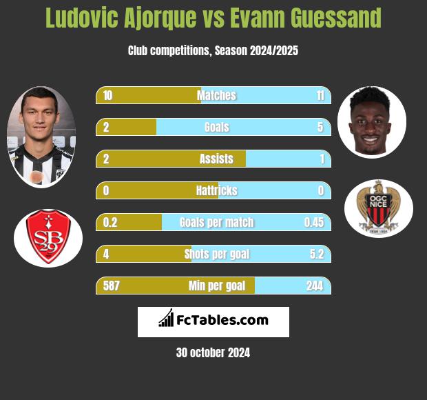 Ludovic Ajorque vs Evann Guessand h2h player stats