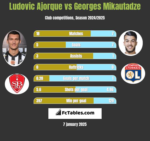 Ludovic Ajorque vs Georges Mikautadze h2h player stats