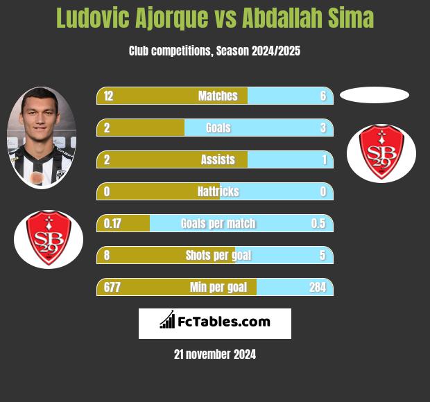 Ludovic Ajorque vs Abdallah Sima h2h player stats