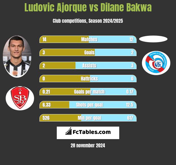 Ludovic Ajorque vs Dilane Bakwa h2h player stats