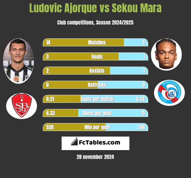 Ludovic Ajorque vs Sekou Mara h2h player stats