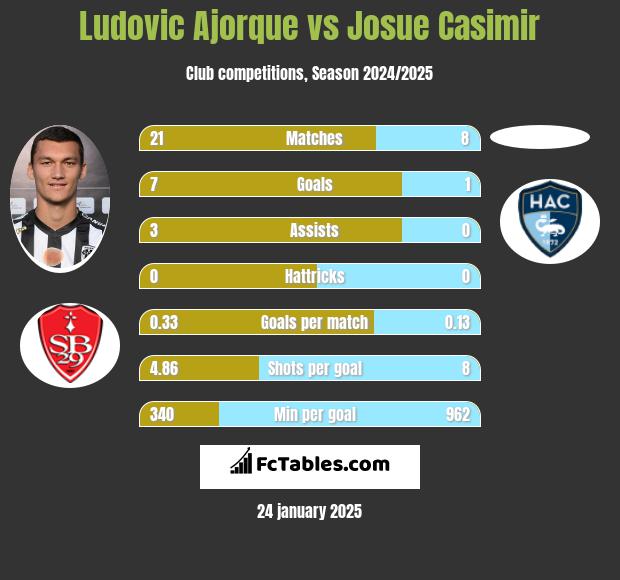 Ludovic Ajorque vs Josue Casimir h2h player stats