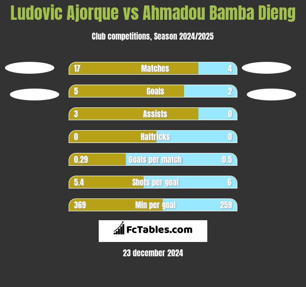 Ludovic Ajorque vs Ahmadou Bamba Dieng h2h player stats