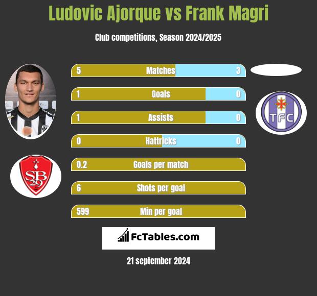 Ludovic Ajorque vs Frank Magri h2h player stats