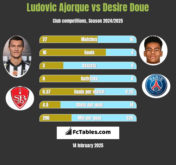 Ludovic Ajorque vs Desire Doue h2h player stats