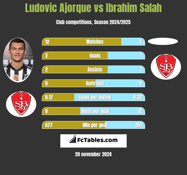 Ludovic Ajorque vs Ibrahim Salah h2h player stats