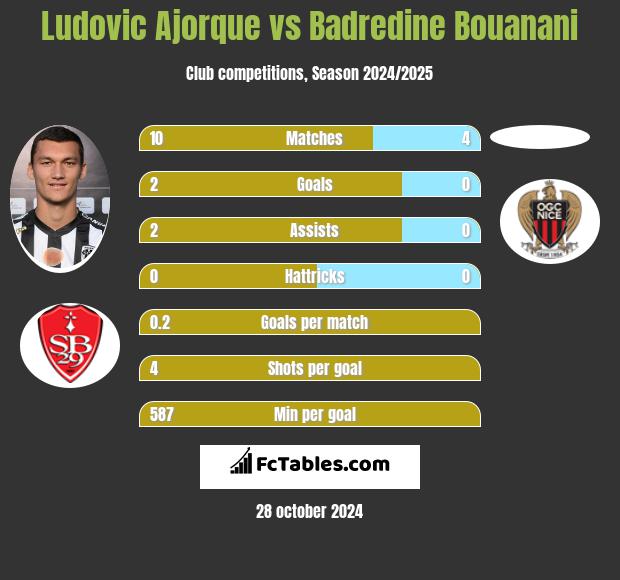 Ludovic Ajorque vs Badredine Bouanani h2h player stats